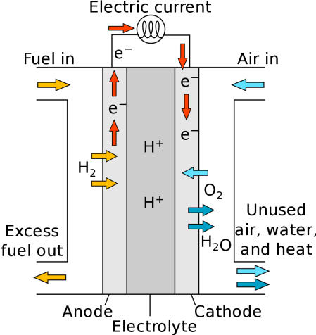 Diagrama de una celda de combustible