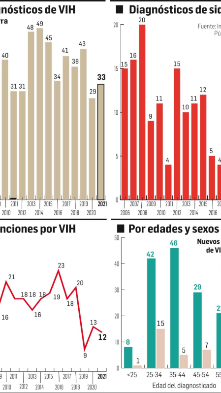 Diagnósticos de VIH y defunciones en Navarra