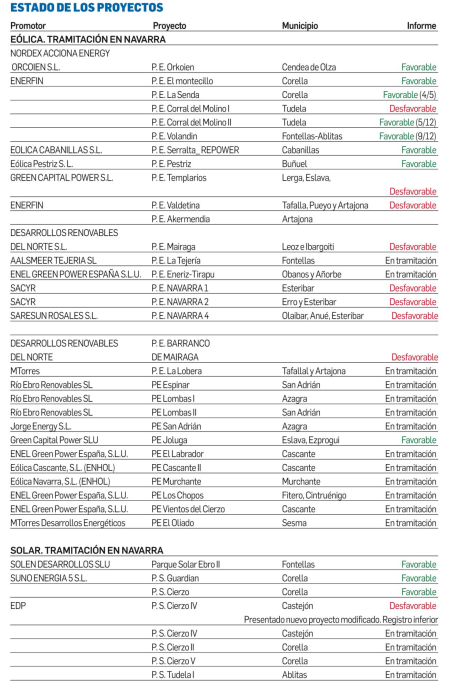 Estado de los proyectos de energías renovables en Navarra