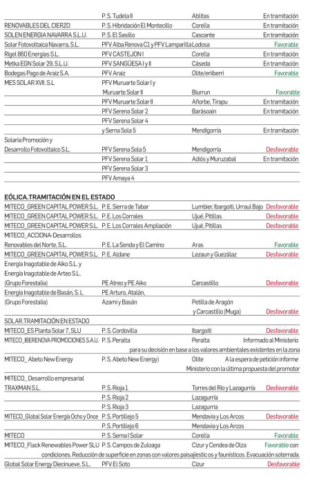 Estado de los proyectos de energías renovables en Navarra
