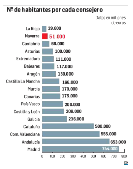 Número de habitantes por consejero