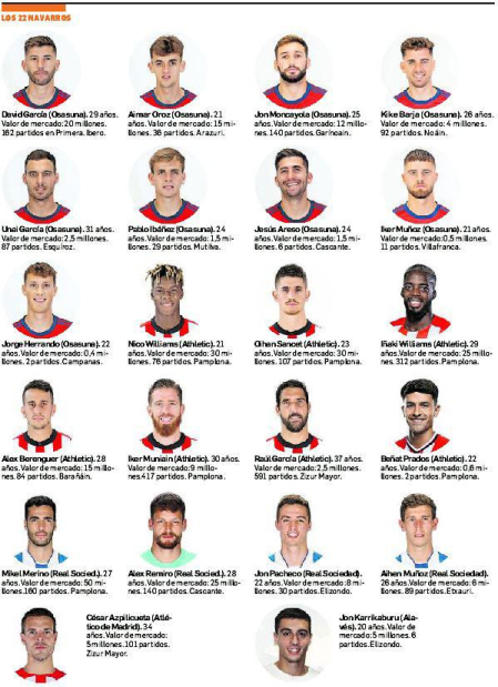 Los 22 navarros en Primera División