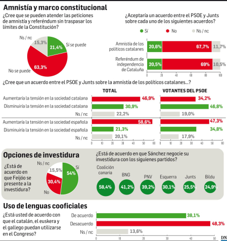 Resultados de la encuesta de septiembre del Instituto DYM para Diario de Navarra