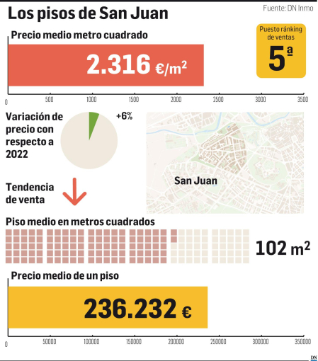 Gráfico con los datos de la vivienda en San Juan (junio de 2023).