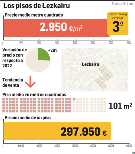 Gráfico con los datos de la vivienda en Lezkairu (junio de 2023).