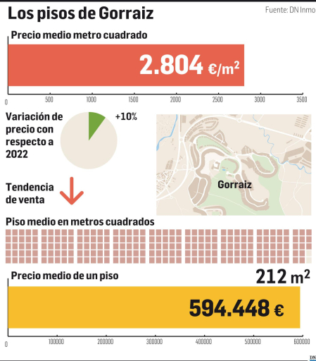 Gráfico con los datos de la vivienda en Gorráiz (junio de 2023).