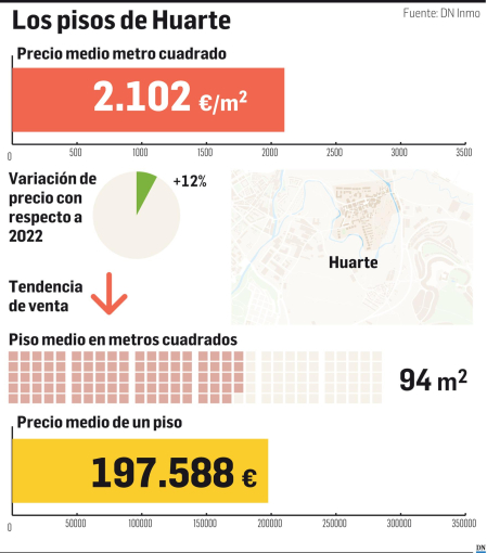 Gráfico con los datos de la vivienda en Huarte (junio de 2023).