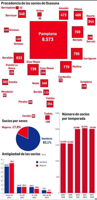Gráfico con la procedencia de los socios de Osasuna para la temporada 2023/2024