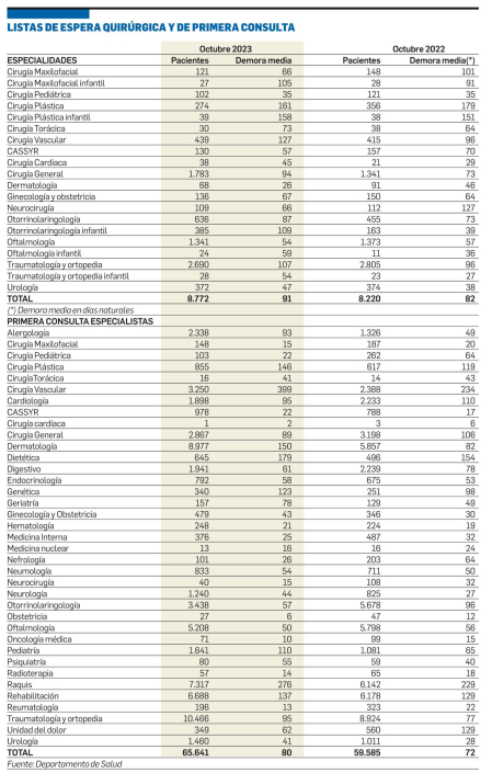 Listas de espera quirúrgica y de primera consulta