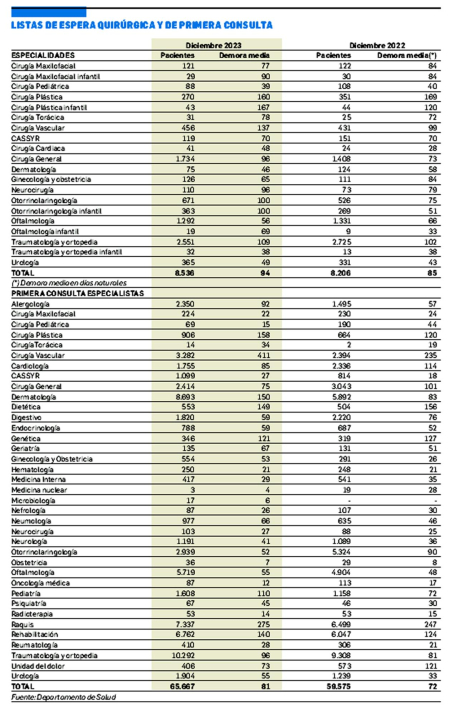 Listas de espera quirúrgica y de primera consulta./