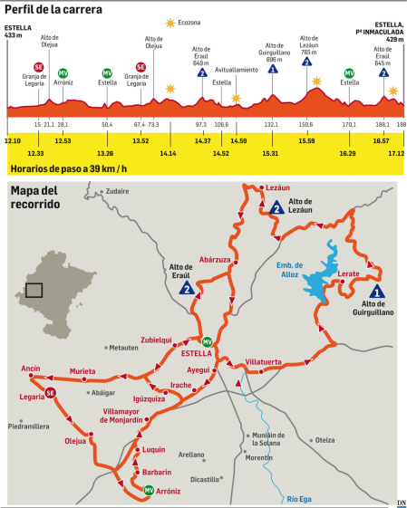 Perfil de la carrera y recorrido del G.P. Miguel Induráin 2024