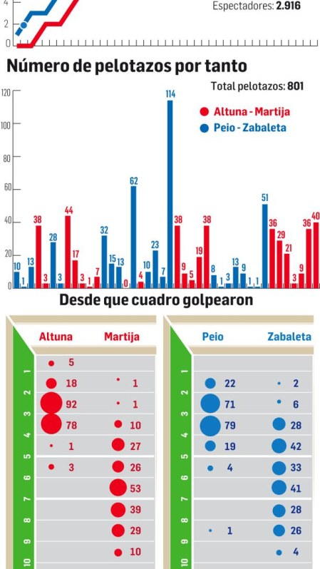La final del Campeonato de Parejas, en datos./