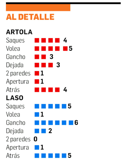 Comparativa entre Artola y Laso