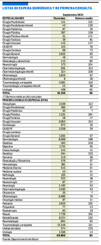 Listas de espera quirúrgica y de primera consulta en Navarra (Septiembre 2024)