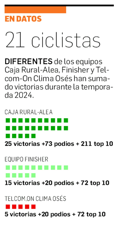 Victorias de los equipos ciclistas navarros
