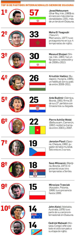 Top 10 de partidos internacionales jugando en Osasuna