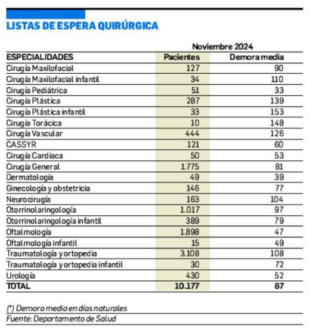 Lista de espera quirúrgica