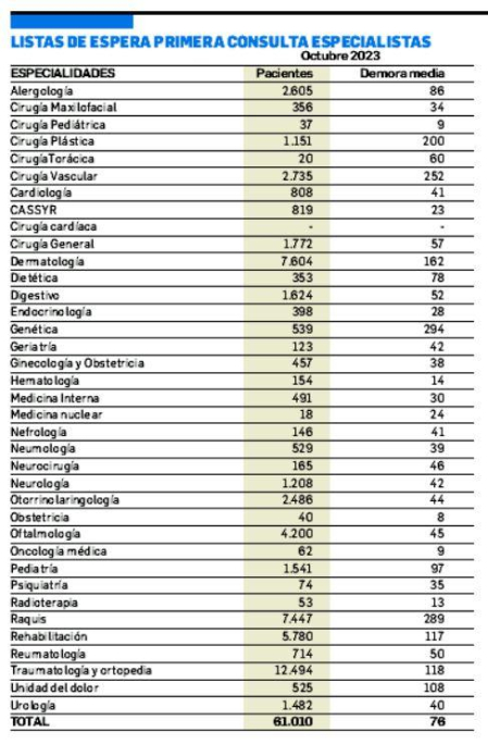 Lista de espera primera consulta especialistas