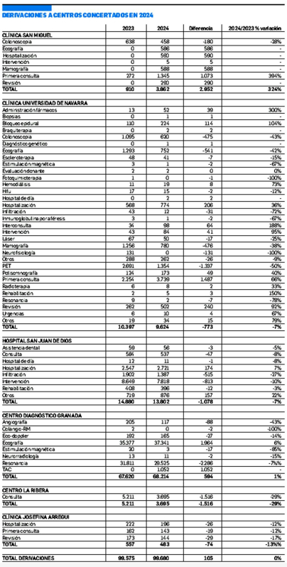Gráfico con las derivaciones a centros concertados de Navarra en 2024 /
