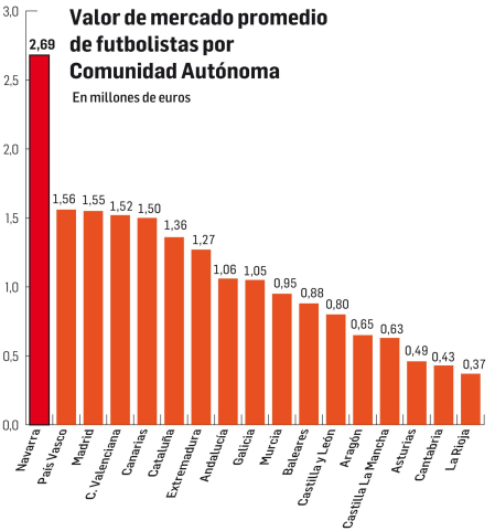 Valor de mercado promedio de futbolistas por Comunidad Autónoma