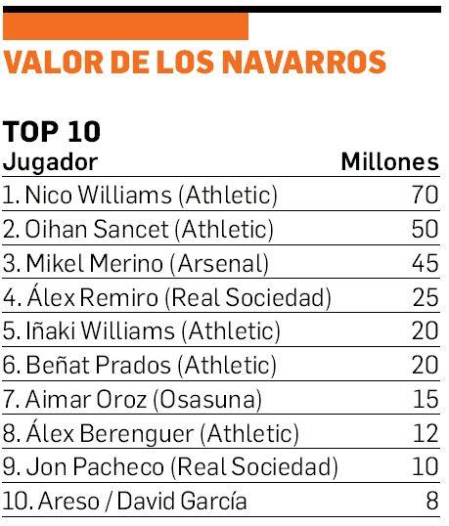 Futbolistas navarros con mayor valor en el mercado