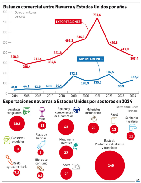 Gráfico con la balanza comercial entre Navarra y Estados Unidos por años