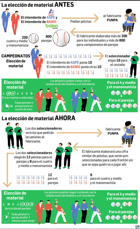 Gráfico con los cambios en la elección del material para los partidos de pelota /