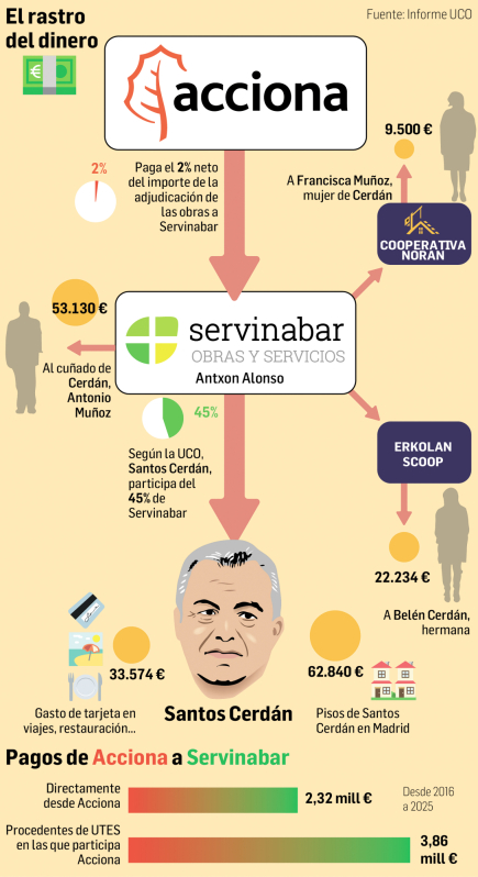Gráfico con el rastro del dinero en la trama del 'caso Cerdán' /