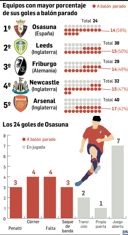 Cinco mejores equipos con el mayor porcentaje de goles a balón parado en las principales ligas europeas