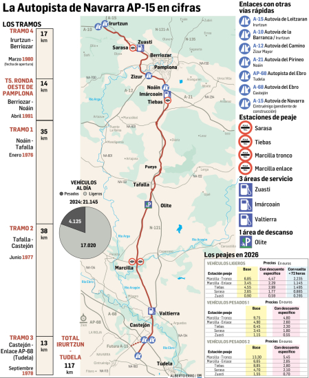La Autopista de Navarra AP-15 en cifras