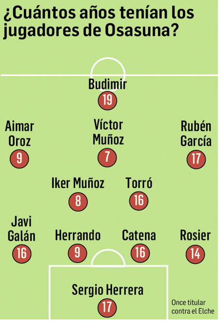 La edad que tenían en 2011 el actual once de Osasuna