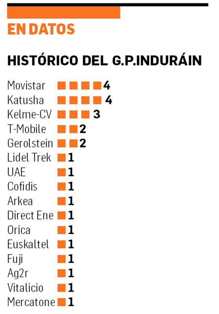 Histórico con las victorias del G.P. MIguel Induráin