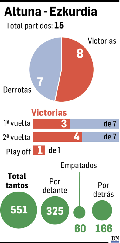 Gráfico con el balance de los partidos entre Ezkurdia y Altuna