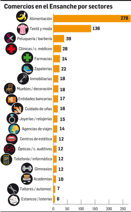 Gráfico con los establecimientos comerciales del Primer y Segundo Ensanche de Pamplona