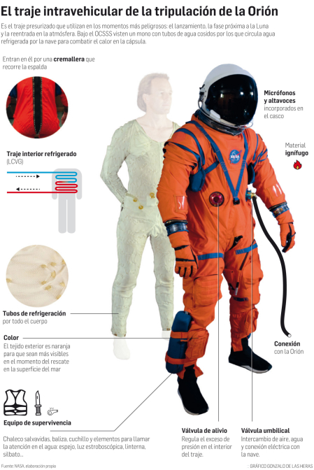 El traje de los astronautas de la Orión