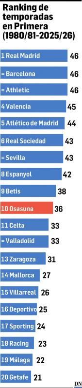 Tabla con las temporadas que han estado en Primera los equipos más destacados del fútbol español