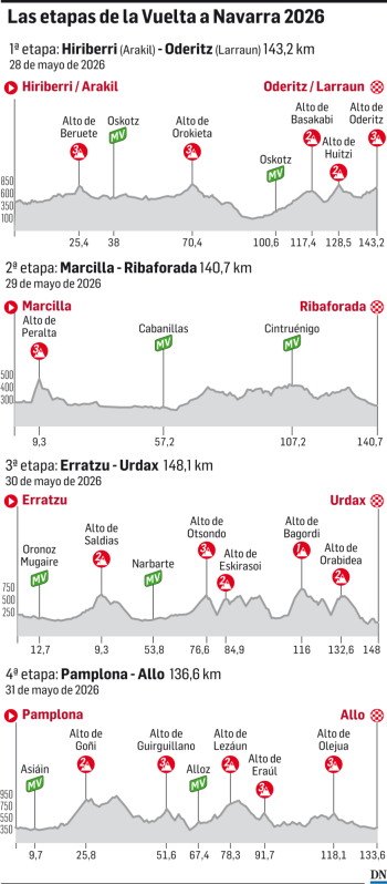 Etapas de la Vuelta a Navarra 2026