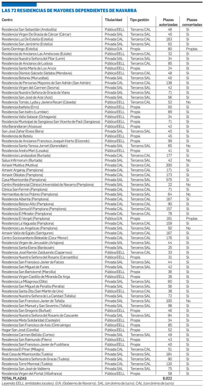 Listado con las 72 residencias de mayores dependientes de Navarra