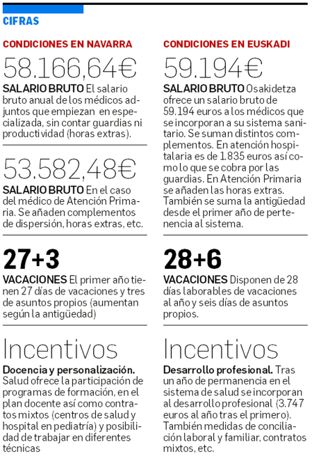 Comparativa de la oferta a los MIR que terminan la formación en Navarra y en el País Vasco