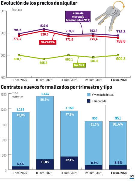 Evolución de los precios de alquiler en Navarra