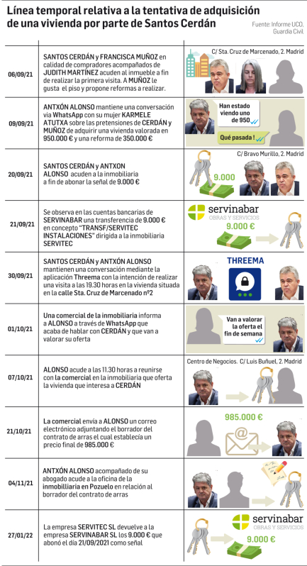 Línea temporal relativa a la tentativa de adquisición de una vivienda por parte de Santos Cerdán