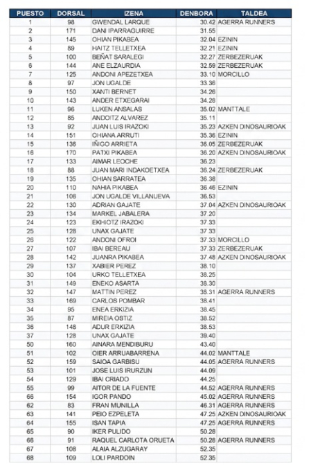 Clasificacion XV Alkaiaga Trail