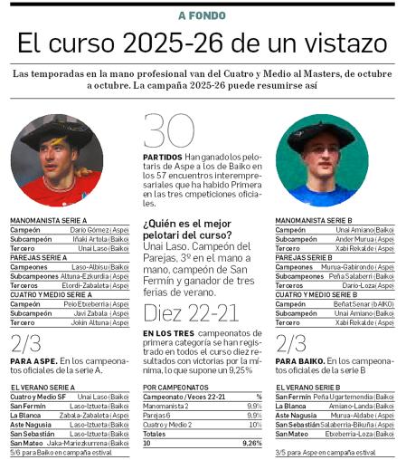 Gráfico con el resumen del curso pelotazale 2025-26 de un vistazo