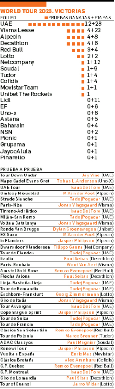 World Tour 2026