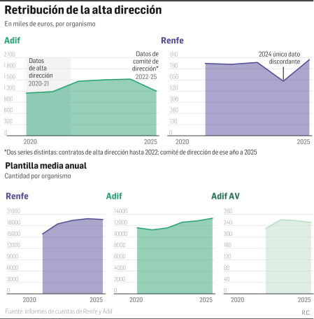 Retribución de la alta dirección