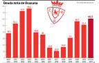 Deuda neta de Osasuna