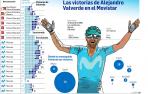 Las victorias de Alejandro Valverde en el Movistar