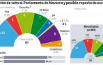 UPN (14-15) baja pero sigue primero y le siguen Geroa Bai (9) y Podemos (8)