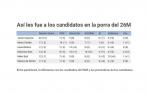 ¿Qué candidato ganó la porra electoral del 26M en Navarra?