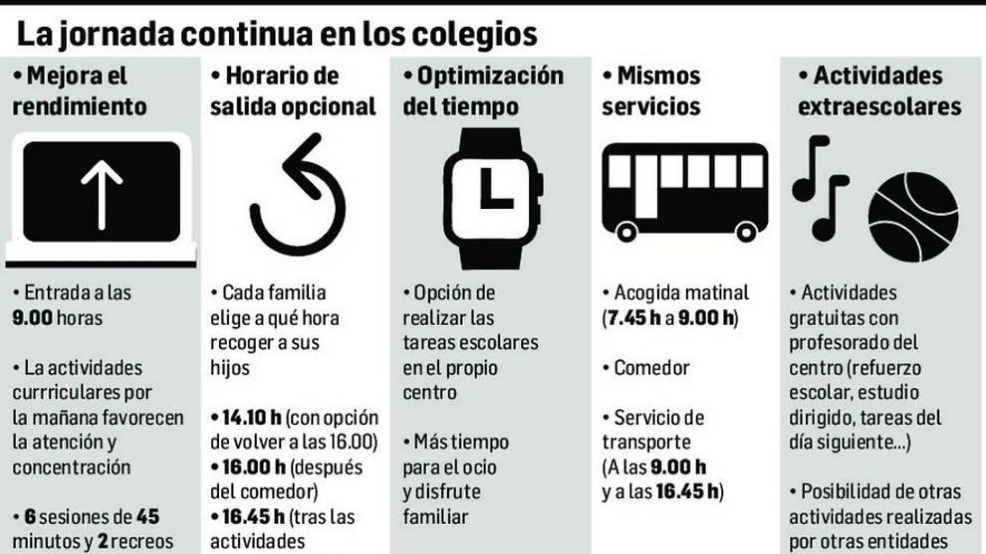 La jornada continua ya se está votando en los centros